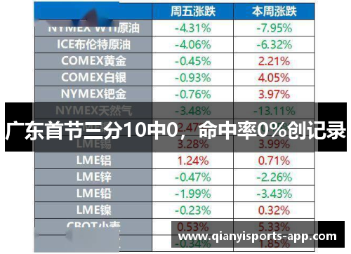 广东首节三分10中0，命中率0%创记录